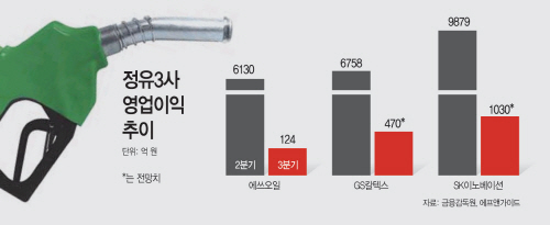 정유3사영업이익추이