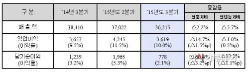 현대제철 분기별 실적 추이. 단위 억원