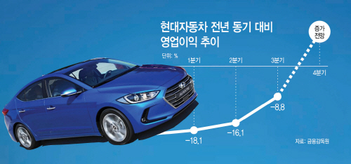현대자동차전년동기대비