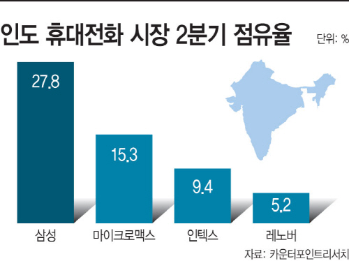 인도휴대전화시장2분기점유율