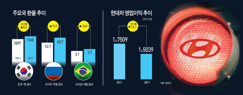10면환율비상현대차
