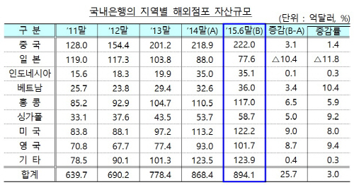 국내은행_해외점포자산규모