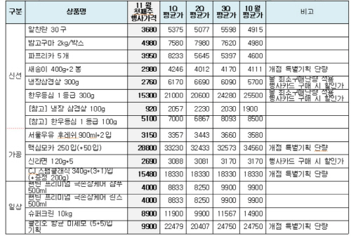 이마트 가격표