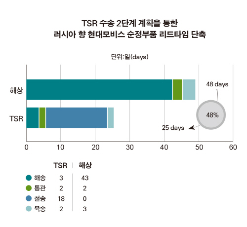 도표1.TSR효과
