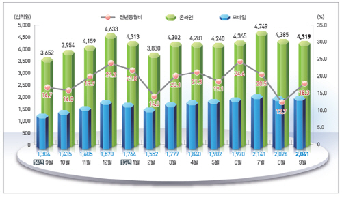 온라인쇼핑 거래액 동향