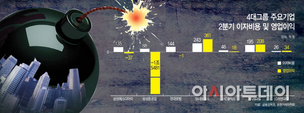 4대그룹 이자비용