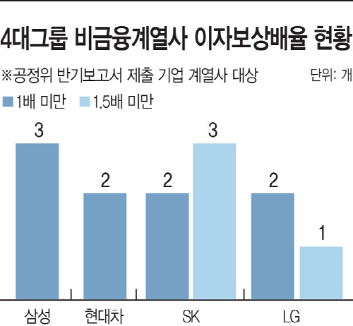 4대그룹-비금융계열사-이자보상배율-현황