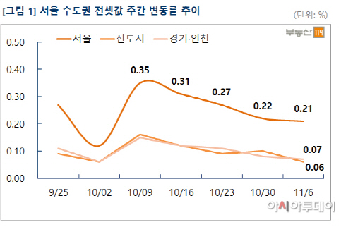 부동산