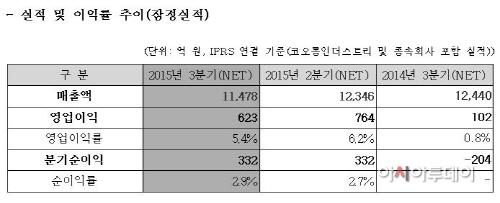 코오롱인더