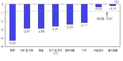 중국 내 취약산업 구조조정이 우리나라 산업에 미치는 영향