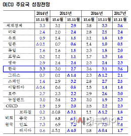 오이씨디경제성장전망