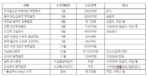두산중공업