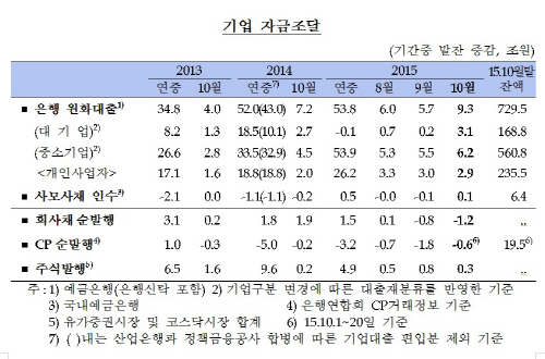 기업자금