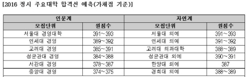 2016년도 정시 주요 대학 합격선 예측(가채점 기준)