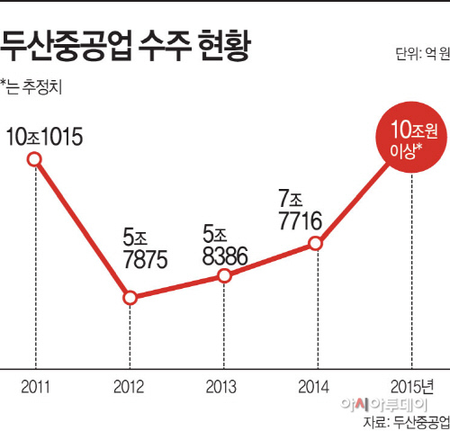 두산중공업-수주-현황