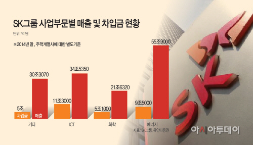 SK그룹-사업부문별-매출-및-차입금-현황