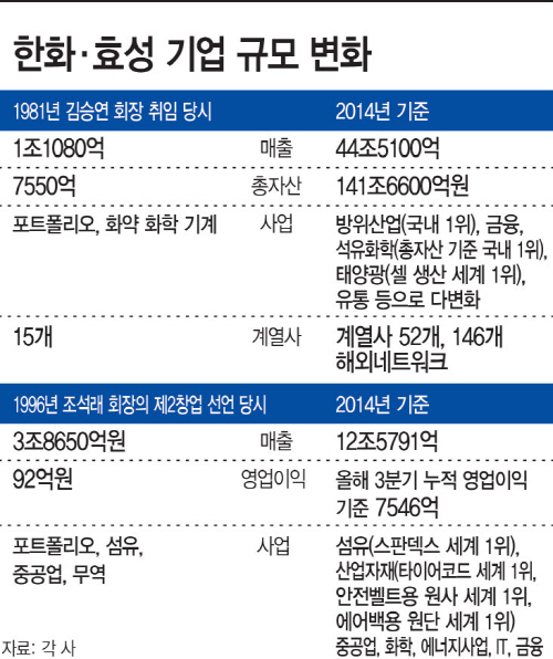 한화·효성,-기업-규모-변화