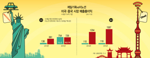 제일기획vs이노션