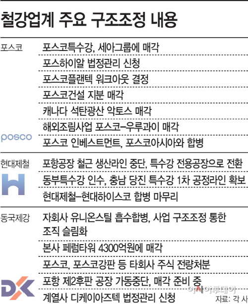 철강업계-주요-구조조정-내용