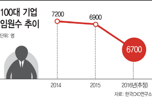 100대-기업