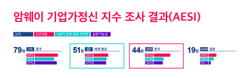 [참고 4-1] 국가별 암웨이 기업가정신 지수(AESI) 현황_한중일