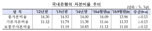 BIS기준자본비율