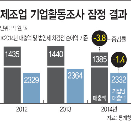 제조업-기업활동조사-잠정-결과