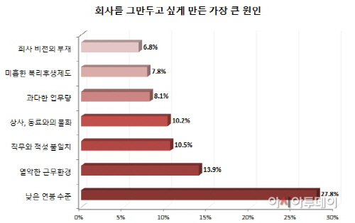 다일하기 싫