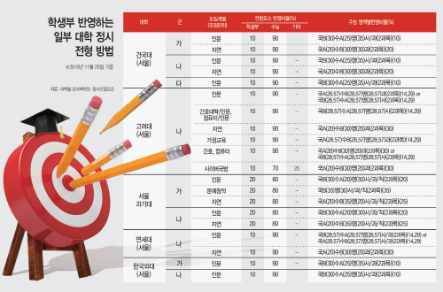 올 정시 대학별 학생부와 수능 반영비율