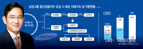 삼성그룹-중간금융지주-도입-시-지배구조-예상-시나리오