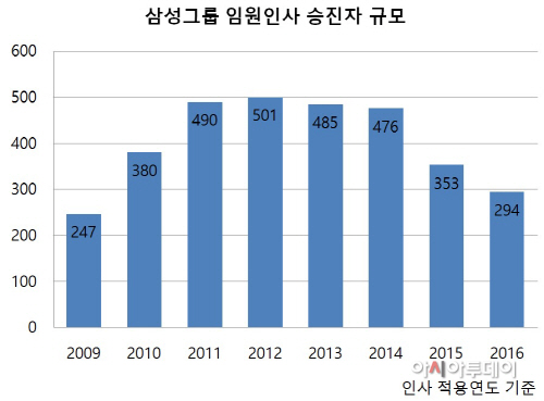 승진자 추이