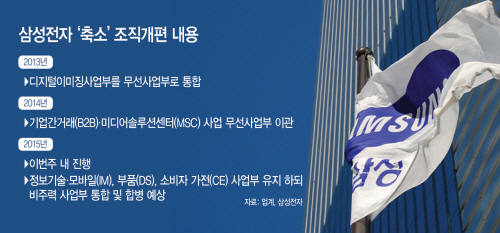 삼성전자‘축소’조직개편내용