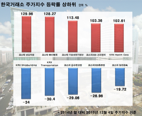 주가지수 추이