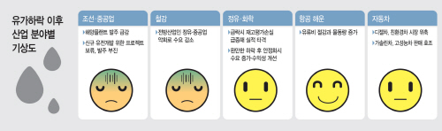 유가하락-이후