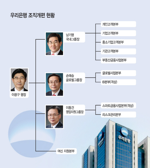 우리은행-조직개편-현황