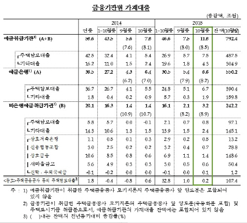가계대출