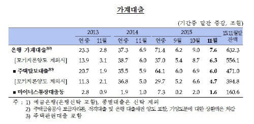 가계대출