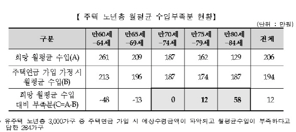 주택