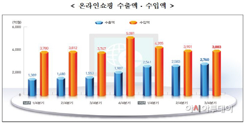 온라인쇼핑