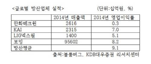1211금_한화테크윈글로벌방산업체실적