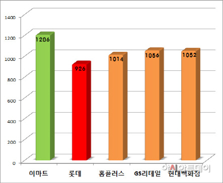 설문조사 합계_유통 대기업