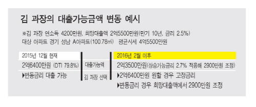 대출금액변동예시