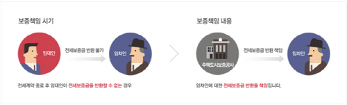 전세금안심대출