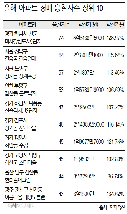 경매