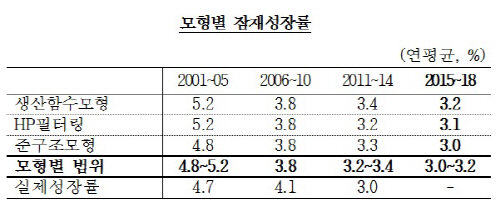 잠재성장률
