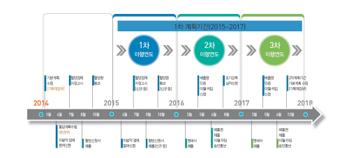 1218금_현대제철배출권거래제도주요일정