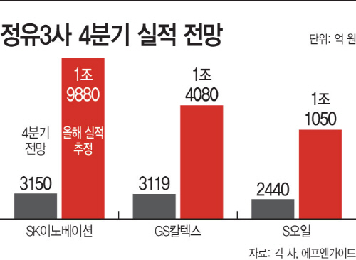 정유3사4분기실적전망