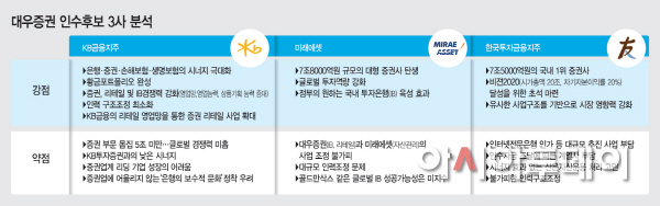 대우