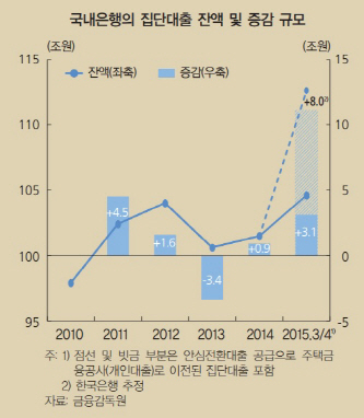 집단대출