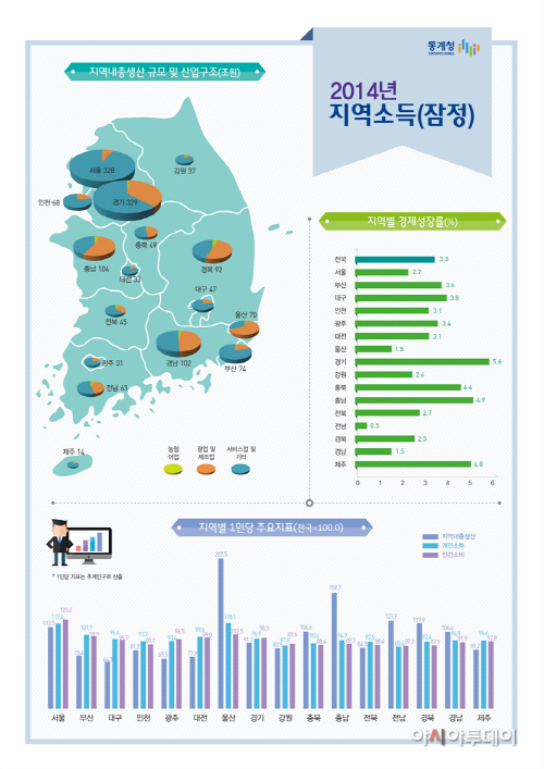 지역소득